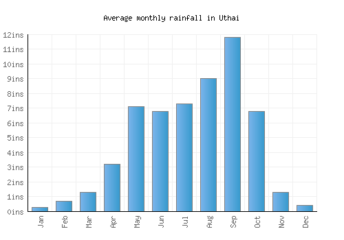 Uthai monthly rainfall chart (inches)