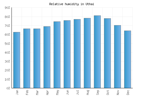 Uthai relative humidity averages