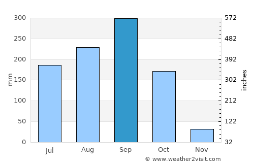 Uthai average rain in September