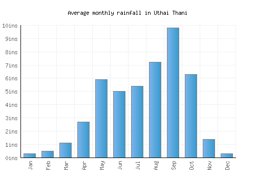 Uthai Thani monthly rainfall chart (inches)