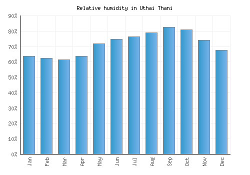 Uthai Thani relative humidity averages