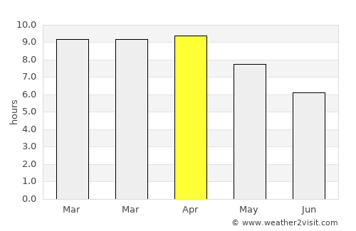 Uthai Thani average rain in April