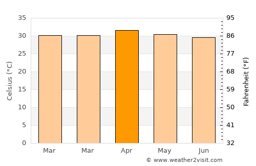 Uthai Thani average temperature in April
