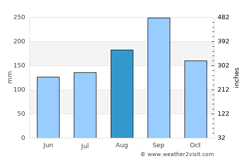 Uthai Thani average rain in August