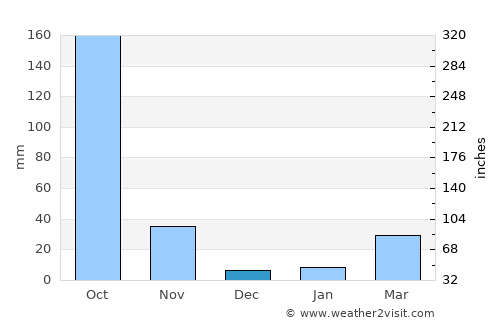 Uthai Thani average rain in December