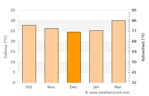 Uthai Thani average temperature in December