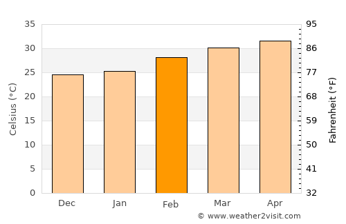 Uthai Thani average temperature in February