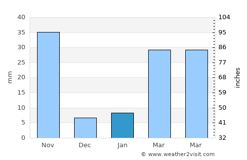 Uthai Thani average rain in January