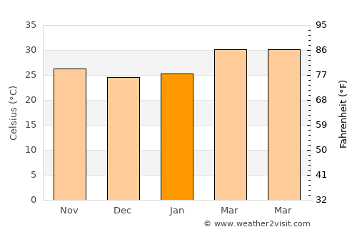 Uthai Thani average temperature in January