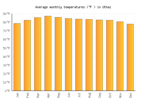 Uthai average temperature chart (Fahrenheit)