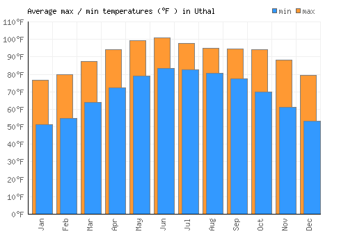 Uthal average minimum / maximum temperatures (Fahrenheit)