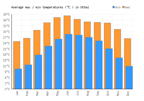 Uthal average minimum / maximum temperatures (Celsius)