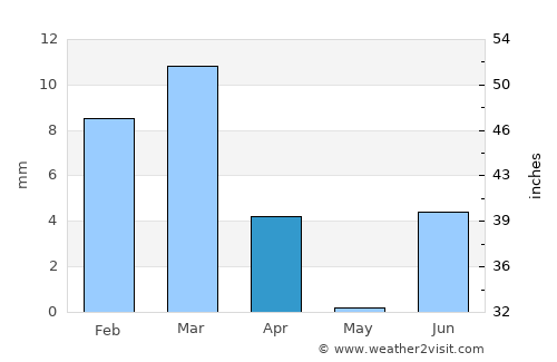 Uthal average rain in April
