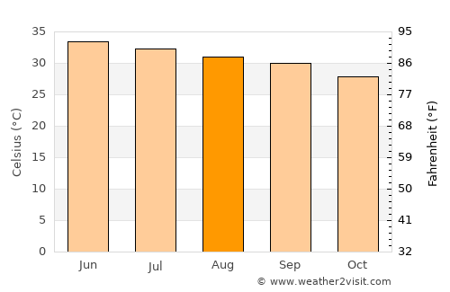 Uthal average temperature in August