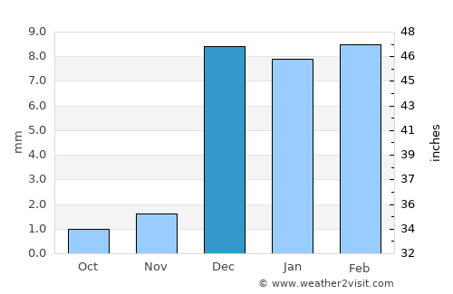 Uthal average rain in December