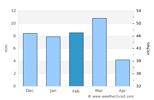 Uthal average rain in February
