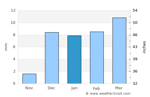 Uthal average rain in January