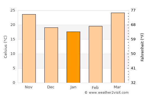 Uthal average temperature in January