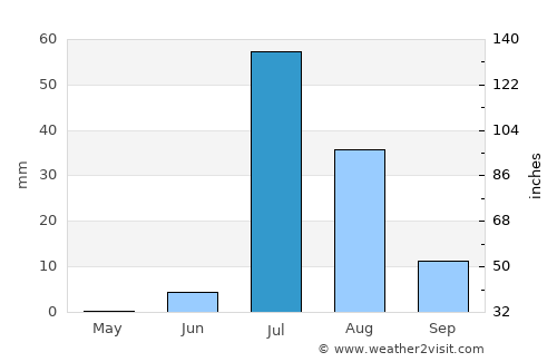Uthal average rain in July