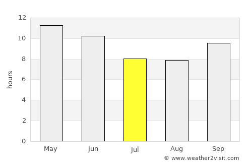 Uthal average rain in July