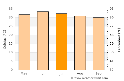 Uthal average temperature in July
