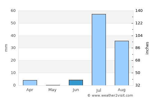 Uthal average rain in June