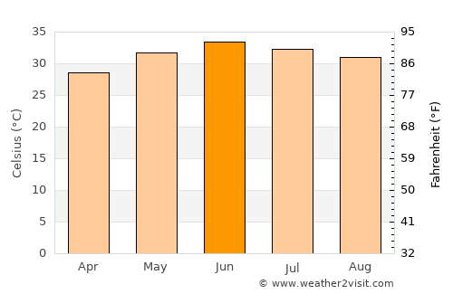 Uthal average temperature in June