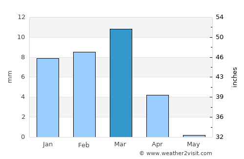 Uthal average rain in March