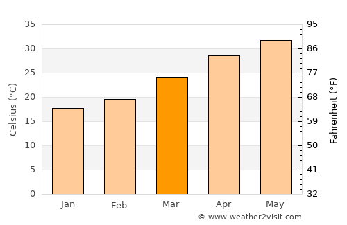 Uthal average temperature in March
