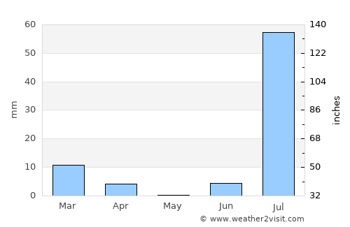 Uthal average rain in May