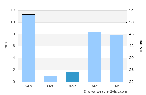 Uthal average rain in November