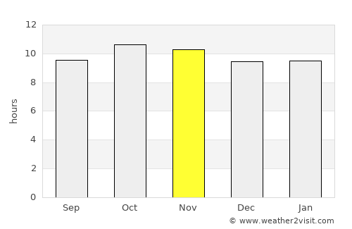 Uthal average rain in November