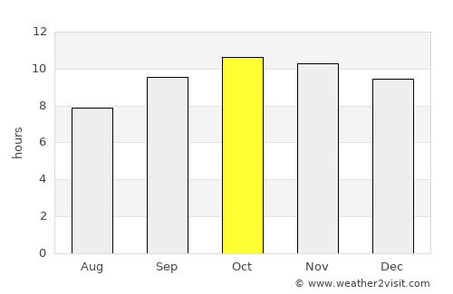 Uthal average rain in October
