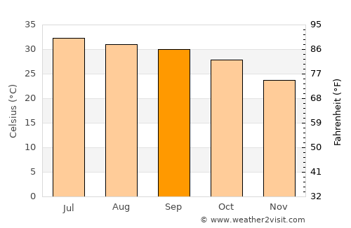 Uthal average temperature in September