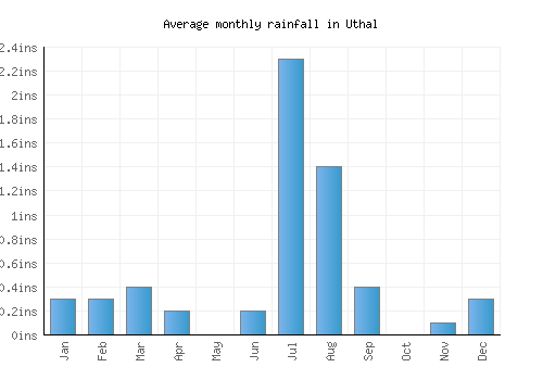 Uthal monthly rainfall chart (inches)