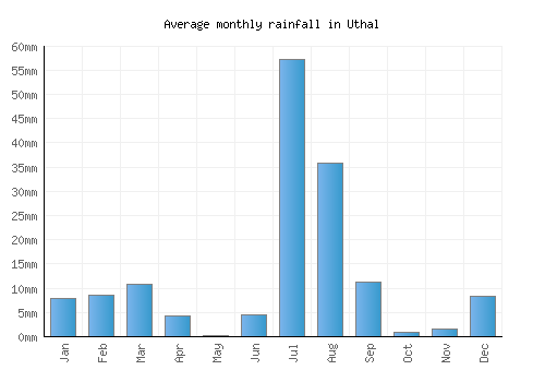 Uthal monthly rainfall chart (mm)
