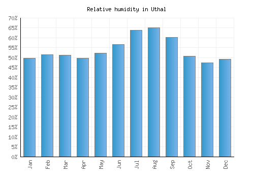 Uthal relative humidity averages
