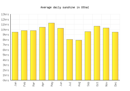 Uthal average daily sunshine chart