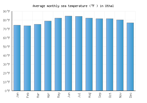 Uthal average sea temperature chart (Fahrenheit)