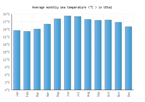 Uthal average sea temperature chart (Celsius)