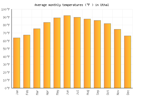 Uthal average temperature chart (Fahrenheit)
