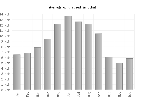 Uthal average winspeed by month (km/h)