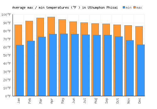 Uthumphon Phisai average minimum / maximum temperatures (Fahrenheit)