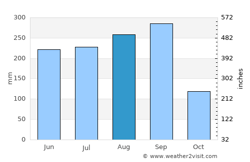 Uthumphon Phisai average rain in August