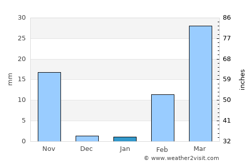 Uthumphon Phisai average rain in January