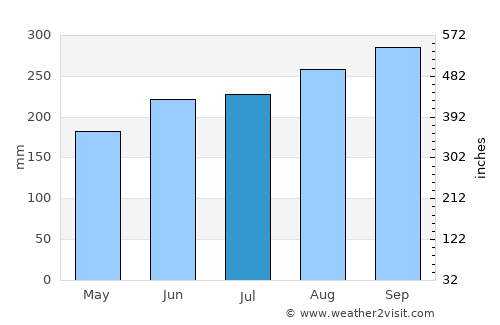 Uthumphon Phisai average rain in July