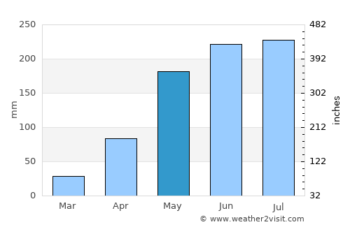 Uthumphon Phisai average rain in May