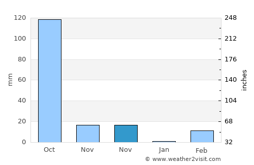 Uthumphon Phisai average rain in November
