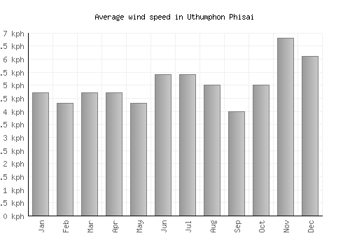 Uthumphon Phisai average winspeed by month (km/h)