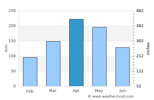 Utica average rain in April